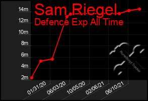 Total Graph of Sam Riegel