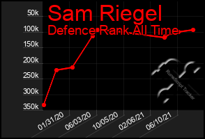 Total Graph of Sam Riegel