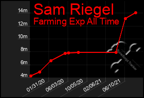 Total Graph of Sam Riegel