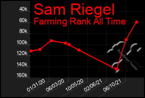 Total Graph of Sam Riegel