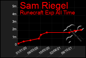 Total Graph of Sam Riegel