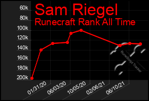 Total Graph of Sam Riegel