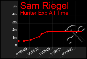 Total Graph of Sam Riegel