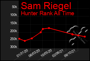 Total Graph of Sam Riegel