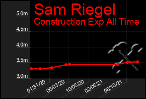 Total Graph of Sam Riegel