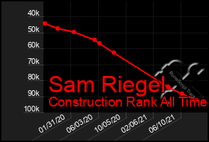 Total Graph of Sam Riegel