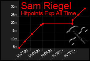 Total Graph of Sam Riegel