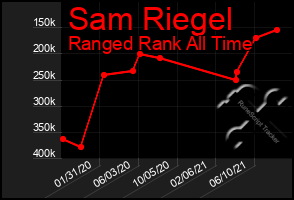 Total Graph of Sam Riegel