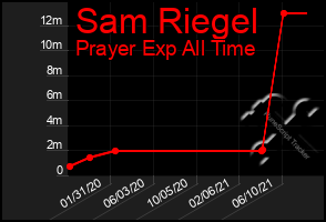 Total Graph of Sam Riegel