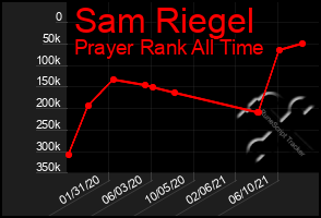 Total Graph of Sam Riegel