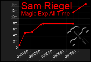 Total Graph of Sam Riegel