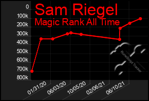 Total Graph of Sam Riegel