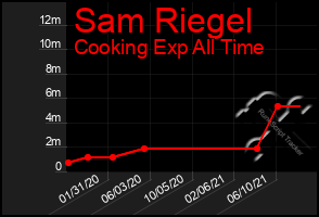 Total Graph of Sam Riegel