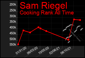 Total Graph of Sam Riegel