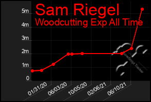 Total Graph of Sam Riegel