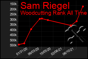 Total Graph of Sam Riegel