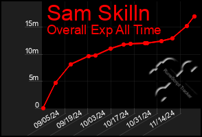 Total Graph of Sam Skilln