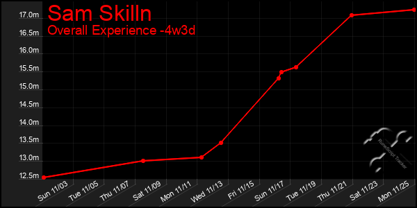 Last 31 Days Graph of Sam Skilln