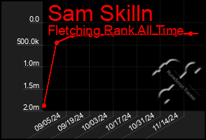 Total Graph of Sam Skilln