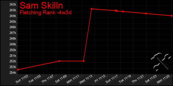 Last 31 Days Graph of Sam Skilln