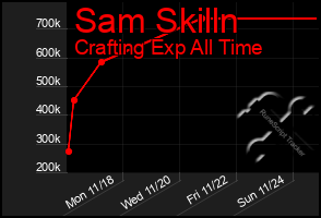 Total Graph of Sam Skilln