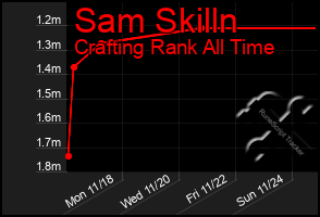 Total Graph of Sam Skilln