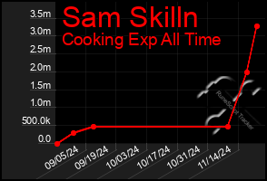 Total Graph of Sam Skilln