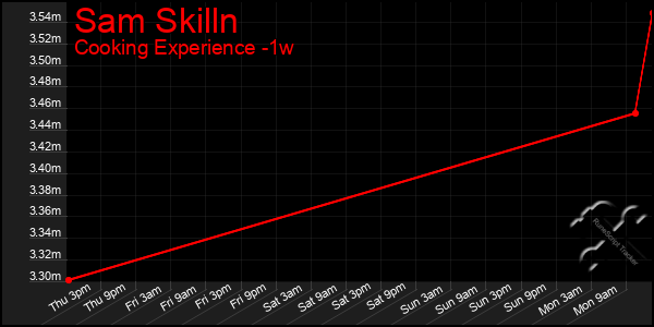 Last 7 Days Graph of Sam Skilln