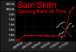 Total Graph of Sam Skilln