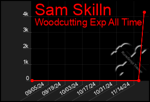 Total Graph of Sam Skilln