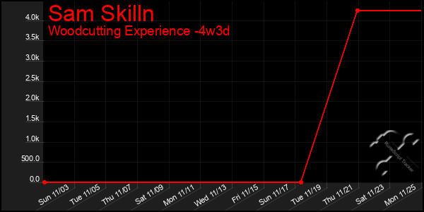 Last 31 Days Graph of Sam Skilln