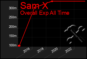 Total Graph of Sam X