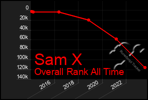 Total Graph of Sam X