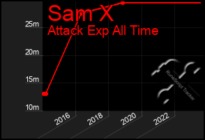 Total Graph of Sam X