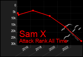 Total Graph of Sam X