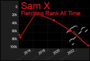 Total Graph of Sam X