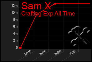 Total Graph of Sam X