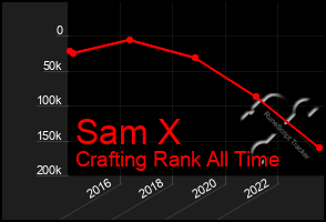 Total Graph of Sam X