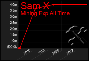 Total Graph of Sam X