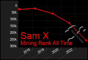 Total Graph of Sam X