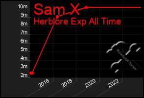 Total Graph of Sam X