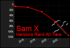 Total Graph of Sam X