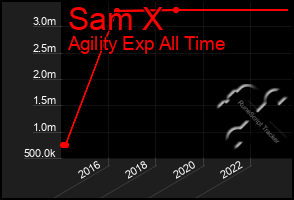 Total Graph of Sam X