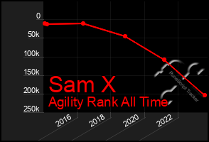 Total Graph of Sam X