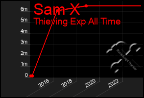 Total Graph of Sam X