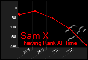 Total Graph of Sam X