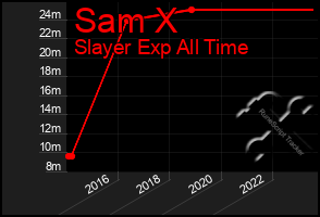 Total Graph of Sam X