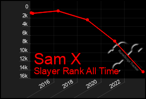 Total Graph of Sam X