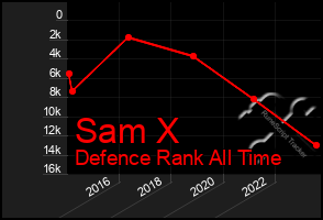 Total Graph of Sam X