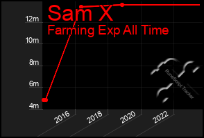 Total Graph of Sam X